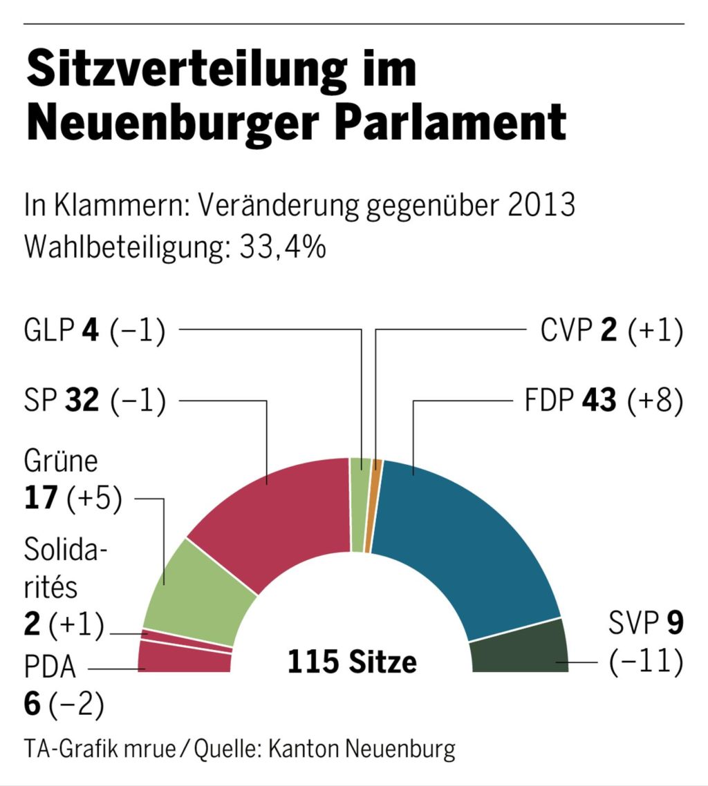 FDP bleibt stärkste Kraft im Neuenburger Grossen Rat