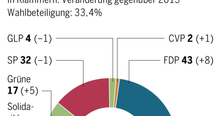 FDP bleibt stärkste Kraft im Neuenburger Grossen Rat