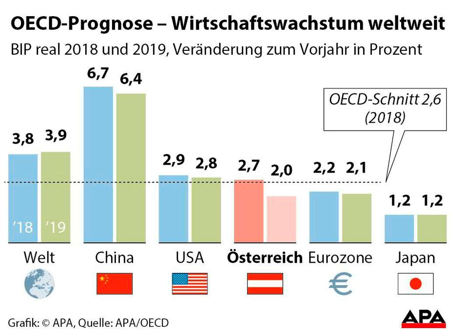OECD rechnet mit stärkerem Wachstum der Weltwirtschaft