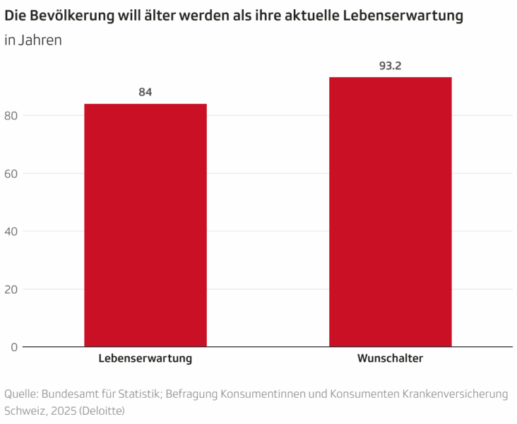 Wunschalter in der Schweiz liegt bei 93 Jahren